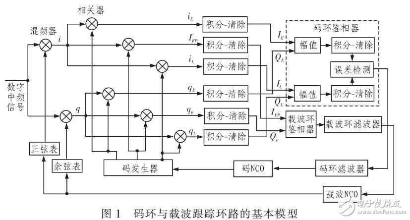 碼環(huán)與載波環(huán)路鑒相、鑒頻原理