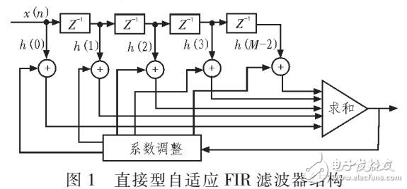 永磁同步電機(jī)DSP控制器對反饋電流進(jìn)行軟件濾波