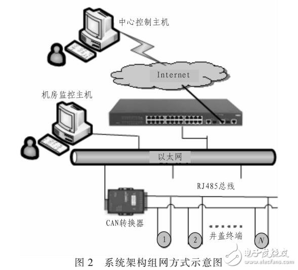 一套智能井蓋系統(tǒng)設(shè)計