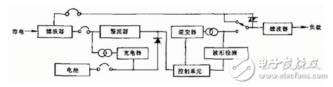 UPS電源系統(tǒng)的干擾排除與防護(hù)之傳導(dǎo)干擾