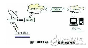 GPRS無線通信系統(tǒng)的原理與設(shè)計及其應(yīng)用特點的介紹