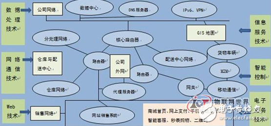 物流網(wǎng)技術(shù)在電子商務(wù)中的應(yīng)用與探討