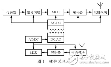 非接觸式扭矩測(cè)量系統(tǒng)的設(shè)計(jì)