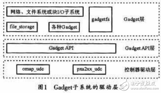 USB設(shè)備端驅(qū)動(dòng)系統(tǒng)與嵌入式linux系統(tǒng)的實(shí)現(xiàn)