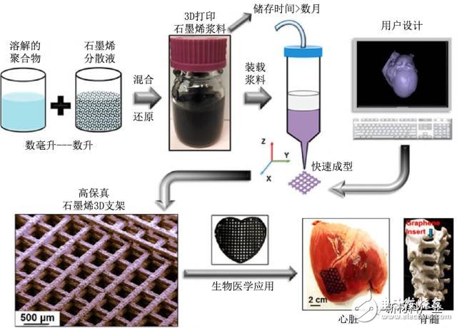 詳解石墨烯生物醫(yī)用領域的應用