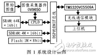 DSP無線圖像傳輸系統(tǒng)的設(shè)計(jì)方案解析