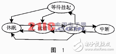 μC/OS-II的多任務(wù)信息流與CAN總線驅(qū)動(dòng)解析