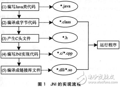 JNI技術(shù)在嵌入式軟件開發(fā)中的應(yīng)用解析