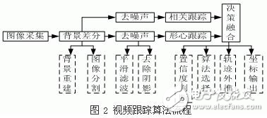 實(shí)時雙模視頻跟蹤裝置設(shè)計方案解析