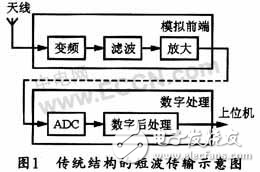 AD9268短波接收全數(shù)字傳輸結(jié)構(gòu)設計解析