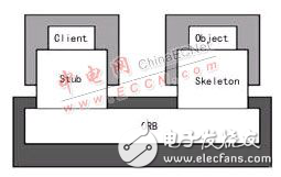 CORBA打造Linux的分布式平臺(tái)解析