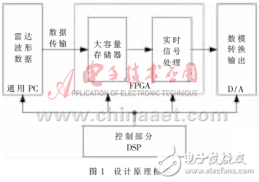 FPGA+DSP的雷達(dá)回波發(fā)生器設(shè)計(jì)解析