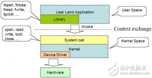 詳解Linux內(nèi)核中進程上下文和中斷上下文