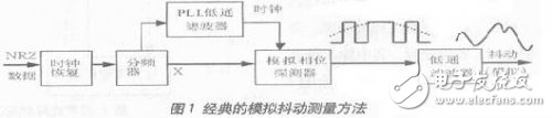 基于DSP實(shí)現(xiàn)抖動測量的方法