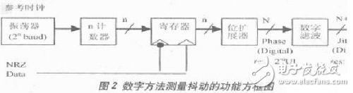 基于DSP實(shí)現(xiàn)抖動測量的方法