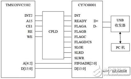 基于DSP的核信號采集系統(tǒng)通訊接口設計方案