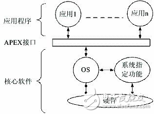 嵌入式實時操作系統(tǒng)設(shè)計及應(yīng)用解析