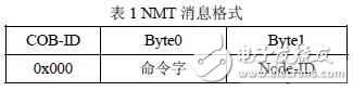 基于DSP的CANopen通訊協(xié)議的解析