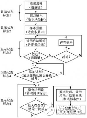 μC/OS-II操作系統(tǒng)環(huán)境下的任務(wù)劃分和優(yōu)先級(jí)確定的相關(guān)問(wèn)題