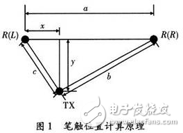 TMS320VC5509A超聲波電子筆設(shè)計方案