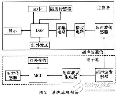 TMS320VC5509A超聲波電子筆設(shè)計方案