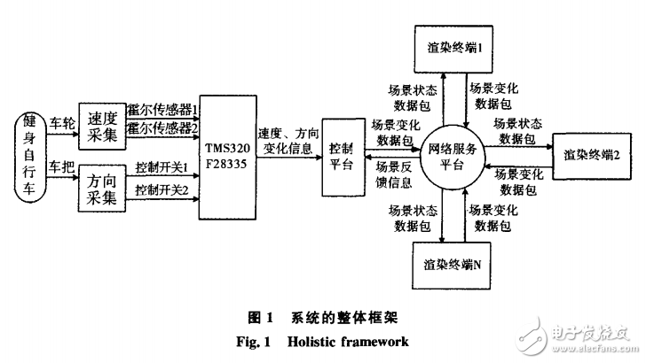 TMS320F的自行車漫游系統(tǒng)