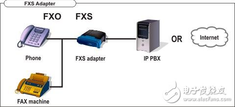 fxs和fxo的區(qū)別