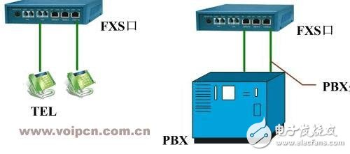 fxs和fxo的區(qū)別