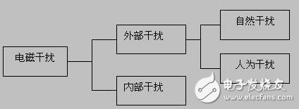 電磁干擾的危害及電磁干擾產(chǎn)生的不良后果