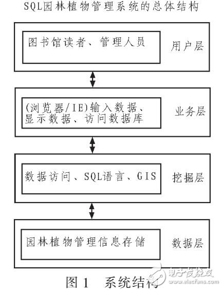 園林植物管理系統(tǒng)設計（SQL語言優(yōu)化）