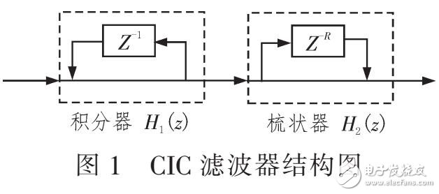 信號頻率參數(shù)的準確估計（CIC與MAD結(jié)合）