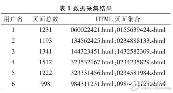 基于HITS用戶訪問(wèn)量實(shí)現(xiàn)興趣分類設(shè)計(jì)