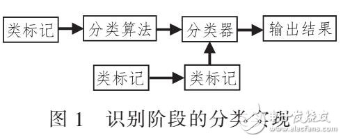 基于P2P流量識別技術(shù)