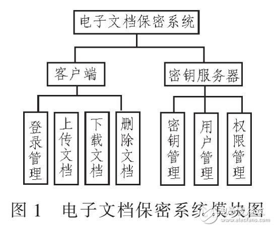 電子文檔保密系統(tǒng)設(shè)計(jì)