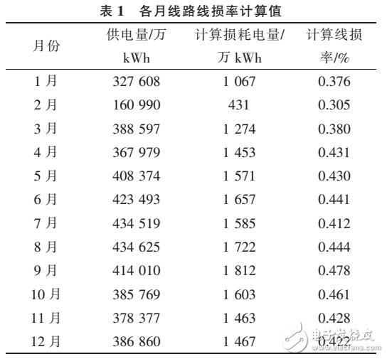 區(qū)域配電網(wǎng)分壓線損率計(jì)算方法