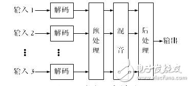 視頻會議音頻混音算法及其實現(xiàn)