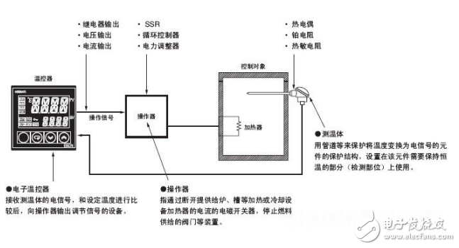 溫度控制器的工作原理