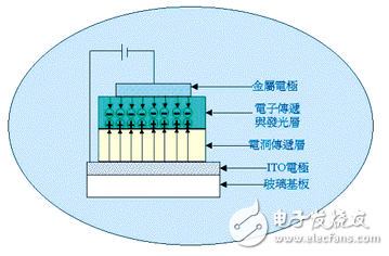 有機(jī)電激發(fā)光顯示技術(shù)的解析