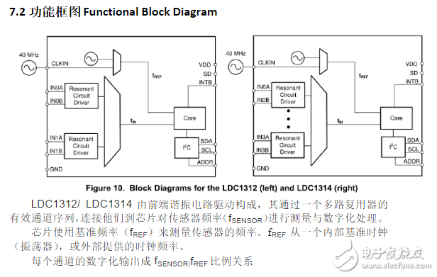 ldc1314芯片工作原理、引腳參數(shù)及其應用例程詳解