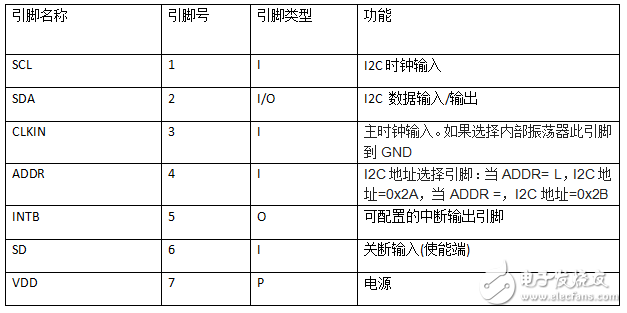 ldc1314芯片工作原理、引腳參數(shù)及其應用例程詳解