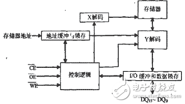 TMS320C6713B DSP的FLASH的擴展方法