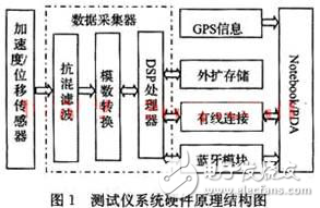 DSP高速列車測振儀設(shè)計方案