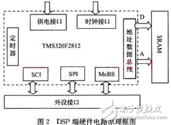 DSP高速列車測振儀設(shè)計方案