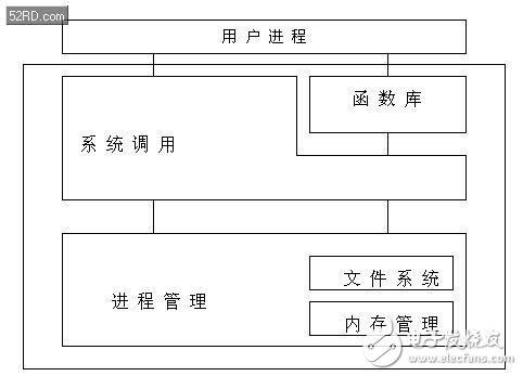 嵌入式操作系統(tǒng)uCLinux詳解