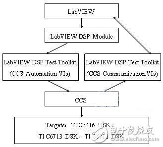 基于TMS320C6713EVM硬件平臺(tái)的自適應(yīng)濾波器系統(tǒng)辨識(shí)應(yīng)用的設(shè)計(jì)