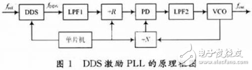 高性能頻率合成器的設(shè)計方案解析