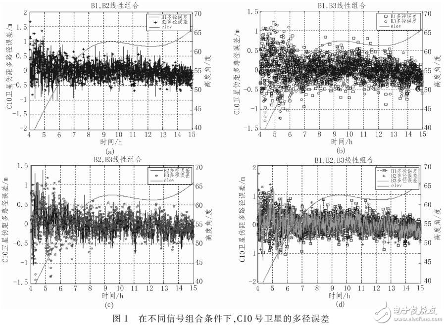 北斗三頻觀測數(shù)據(jù)質(zhì)量評估方法