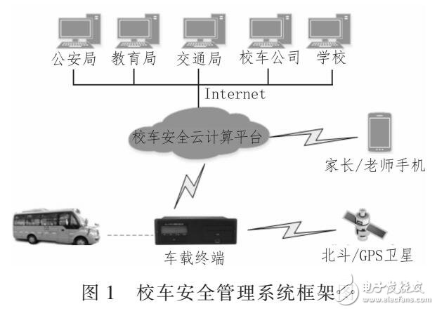 基于云平臺的小車安全管理系統(tǒng)（GPS定位數據）