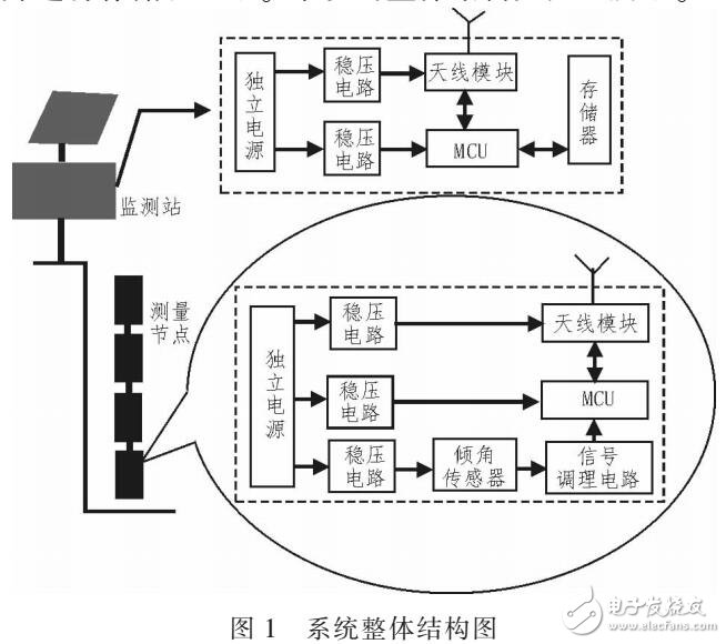 無線固定式測斜系統(tǒng)實(shí)現(xiàn)工程高精度的穩(wěn)定監(jiān)測