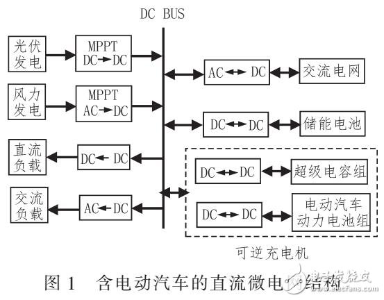 基于微電網(wǎng)的電動汽車可逆充電機(jī)設(shè)計